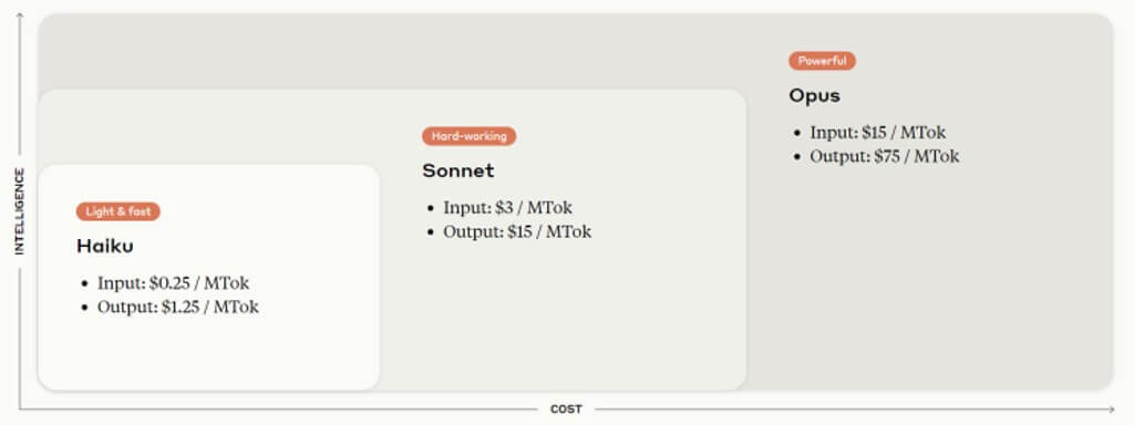 Claude 3 models pricing