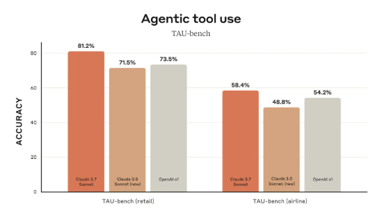 Claude Sonnet 3.7 TAU Benchmarks