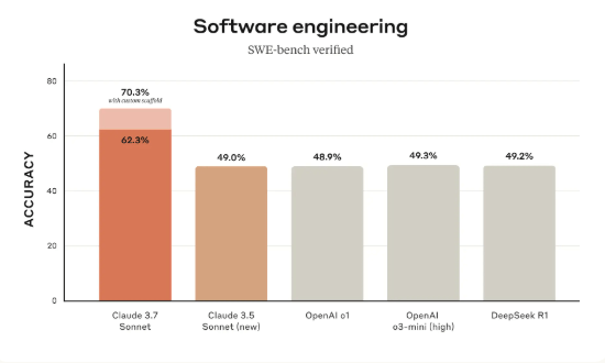 Claude Sonnet 3.7 SWE Benchmarks