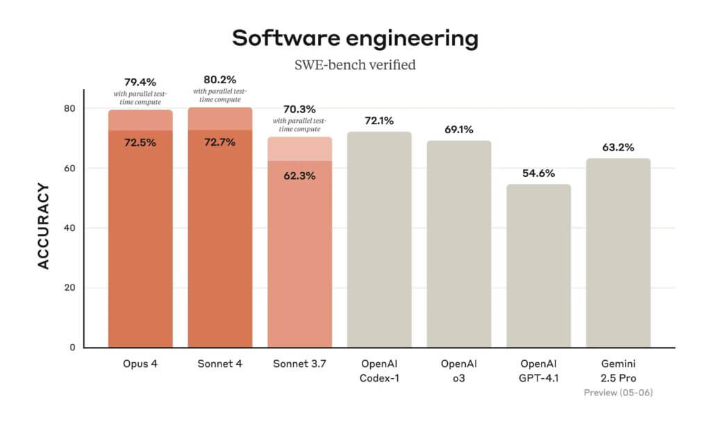 Claude Opus 4 SWE Benchmark